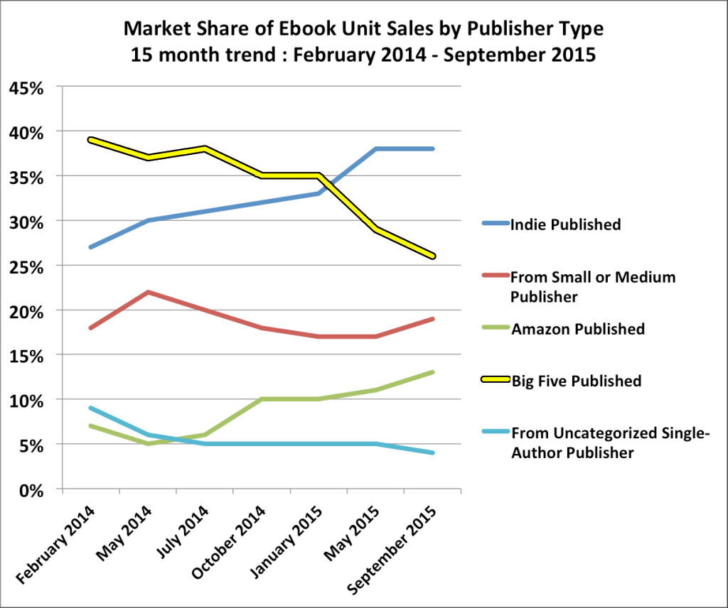 ebook vs print book sales